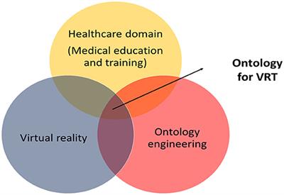 An Overview of Ontologies in Virtual Reality-Based Training for Healthcare Domain